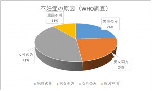 不妊症の原因（WHO調査）